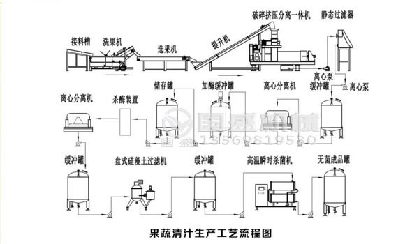 果蔬清汁生产流程